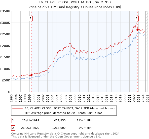 16, CHAPEL CLOSE, PORT TALBOT, SA12 7DB: Price paid vs HM Land Registry's House Price Index