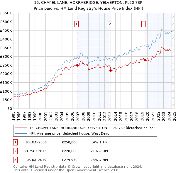 16, CHAPEL LANE, HORRABRIDGE, YELVERTON, PL20 7SP: Price paid vs HM Land Registry's House Price Index