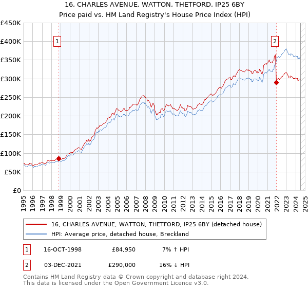 16, CHARLES AVENUE, WATTON, THETFORD, IP25 6BY: Price paid vs HM Land Registry's House Price Index