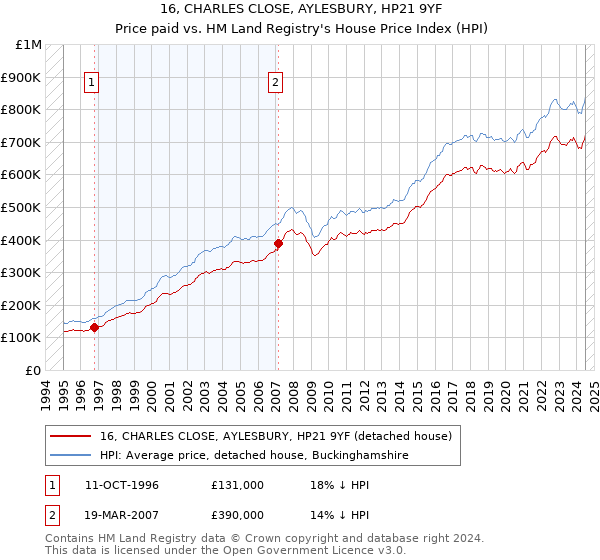 16, CHARLES CLOSE, AYLESBURY, HP21 9YF: Price paid vs HM Land Registry's House Price Index