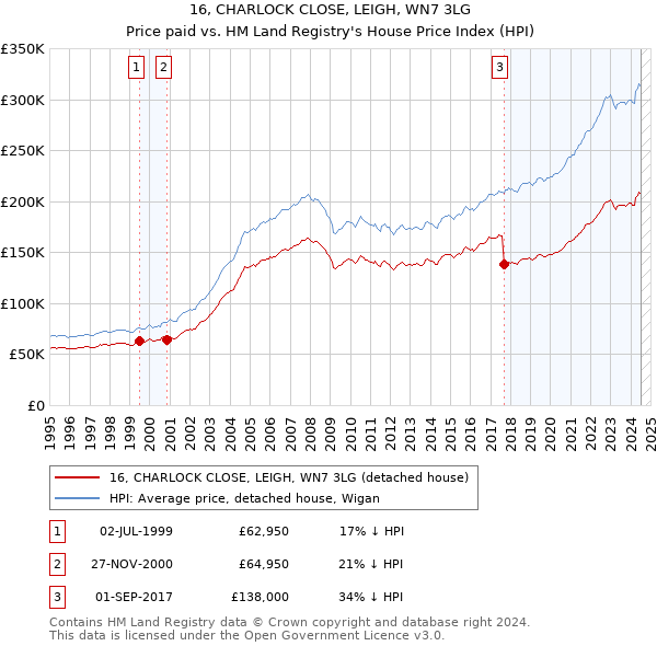 16, CHARLOCK CLOSE, LEIGH, WN7 3LG: Price paid vs HM Land Registry's House Price Index