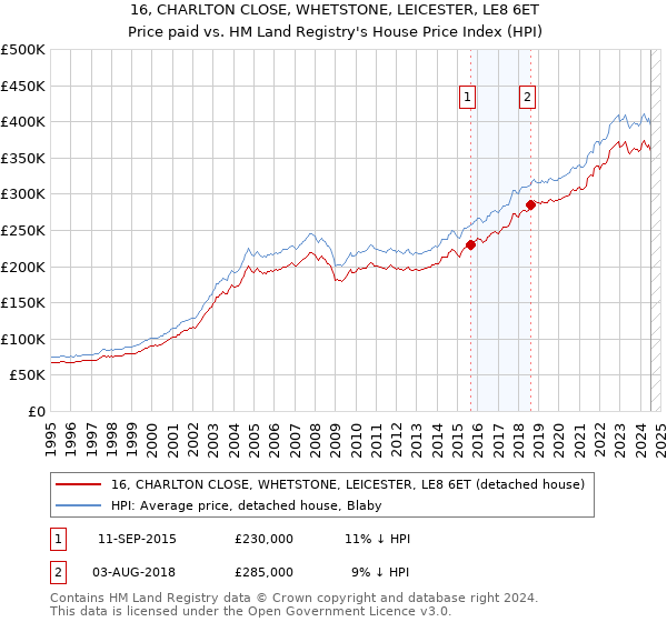 16, CHARLTON CLOSE, WHETSTONE, LEICESTER, LE8 6ET: Price paid vs HM Land Registry's House Price Index