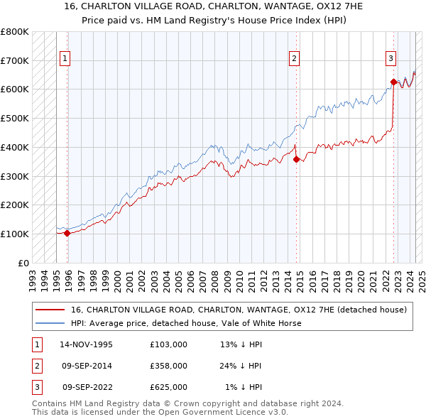 16, CHARLTON VILLAGE ROAD, CHARLTON, WANTAGE, OX12 7HE: Price paid vs HM Land Registry's House Price Index