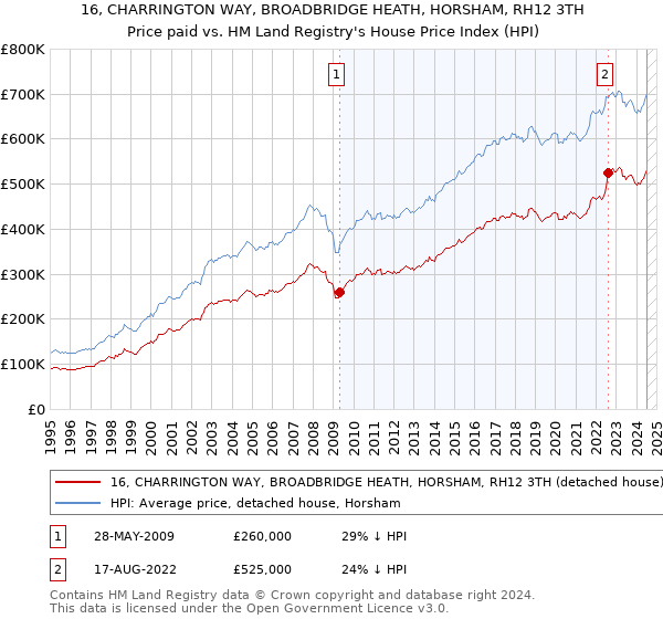 16, CHARRINGTON WAY, BROADBRIDGE HEATH, HORSHAM, RH12 3TH: Price paid vs HM Land Registry's House Price Index