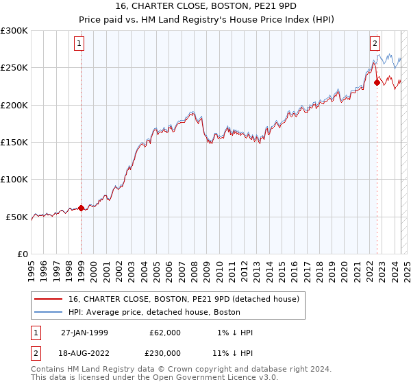 16, CHARTER CLOSE, BOSTON, PE21 9PD: Price paid vs HM Land Registry's House Price Index