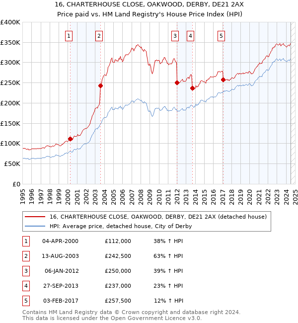 16, CHARTERHOUSE CLOSE, OAKWOOD, DERBY, DE21 2AX: Price paid vs HM Land Registry's House Price Index