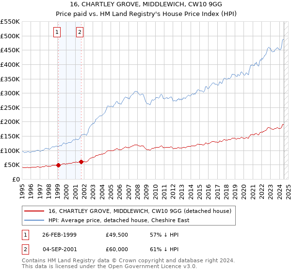 16, CHARTLEY GROVE, MIDDLEWICH, CW10 9GG: Price paid vs HM Land Registry's House Price Index