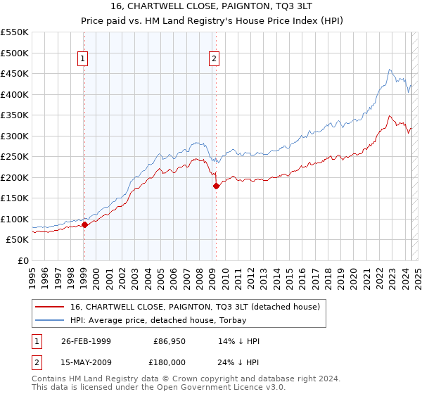 16, CHARTWELL CLOSE, PAIGNTON, TQ3 3LT: Price paid vs HM Land Registry's House Price Index