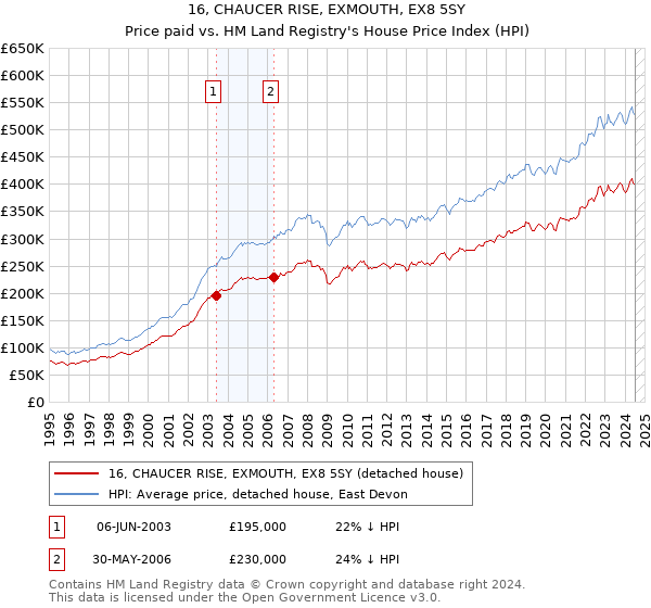 16, CHAUCER RISE, EXMOUTH, EX8 5SY: Price paid vs HM Land Registry's House Price Index