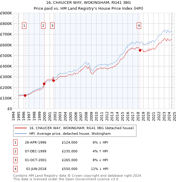 16, CHAUCER WAY, WOKINGHAM, RG41 3BG: Price paid vs HM Land Registry's House Price Index