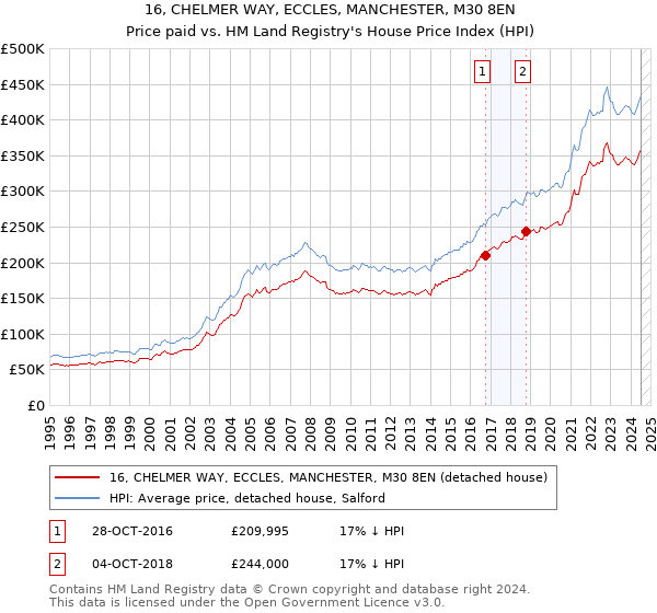 16, CHELMER WAY, ECCLES, MANCHESTER, M30 8EN: Price paid vs HM Land Registry's House Price Index