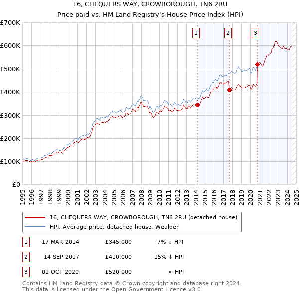 16, CHEQUERS WAY, CROWBOROUGH, TN6 2RU: Price paid vs HM Land Registry's House Price Index