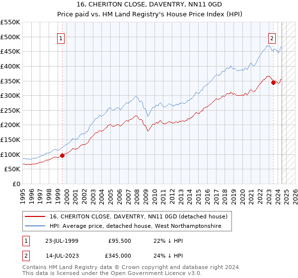 16, CHERITON CLOSE, DAVENTRY, NN11 0GD: Price paid vs HM Land Registry's House Price Index