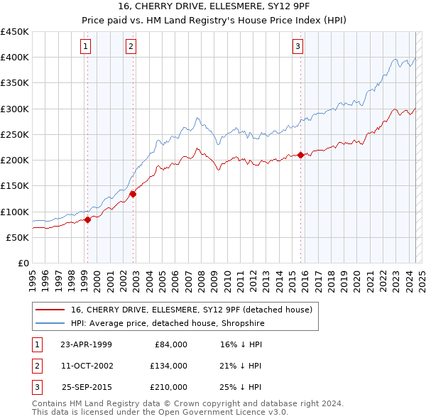 16, CHERRY DRIVE, ELLESMERE, SY12 9PF: Price paid vs HM Land Registry's House Price Index