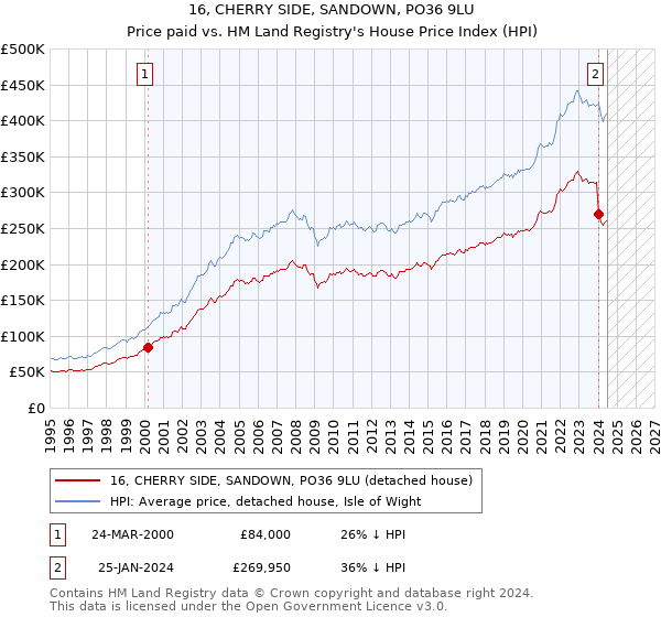 16, CHERRY SIDE, SANDOWN, PO36 9LU: Price paid vs HM Land Registry's House Price Index