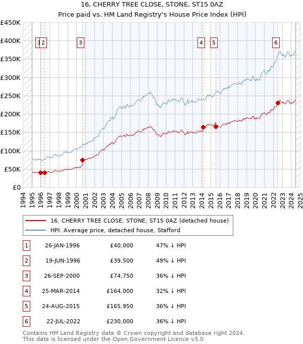 16, CHERRY TREE CLOSE, STONE, ST15 0AZ: Price paid vs HM Land Registry's House Price Index