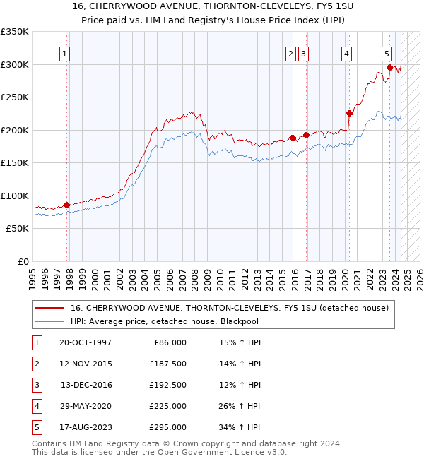 16, CHERRYWOOD AVENUE, THORNTON-CLEVELEYS, FY5 1SU: Price paid vs HM Land Registry's House Price Index