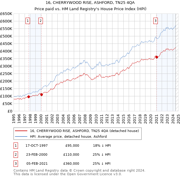 16, CHERRYWOOD RISE, ASHFORD, TN25 4QA: Price paid vs HM Land Registry's House Price Index