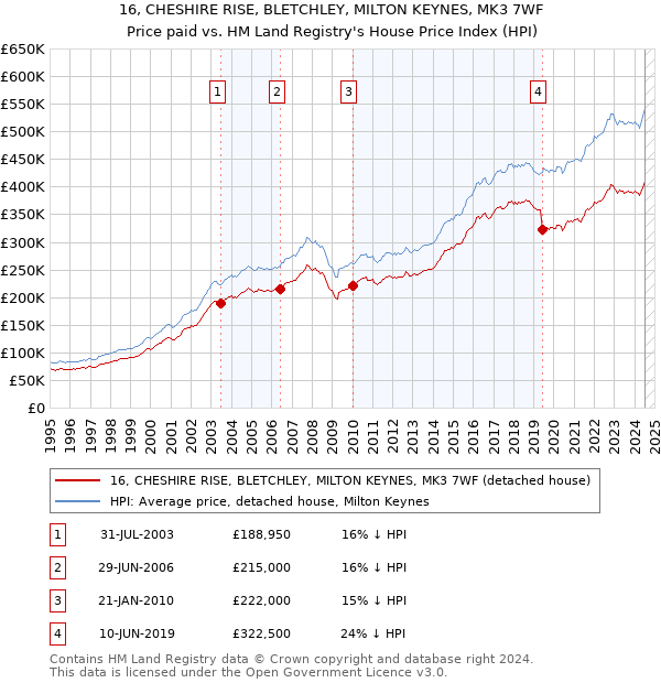 16, CHESHIRE RISE, BLETCHLEY, MILTON KEYNES, MK3 7WF: Price paid vs HM Land Registry's House Price Index