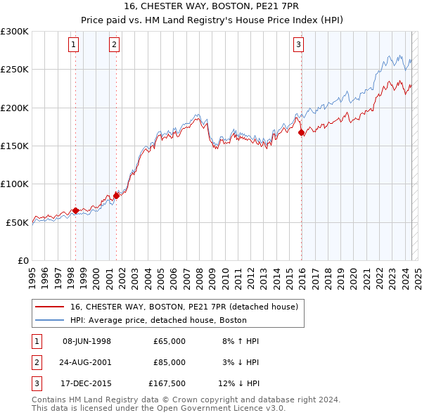 16, CHESTER WAY, BOSTON, PE21 7PR: Price paid vs HM Land Registry's House Price Index