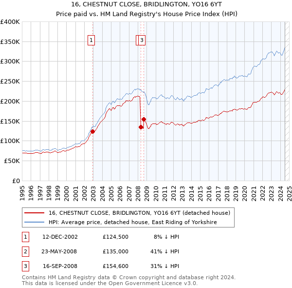 16, CHESTNUT CLOSE, BRIDLINGTON, YO16 6YT: Price paid vs HM Land Registry's House Price Index