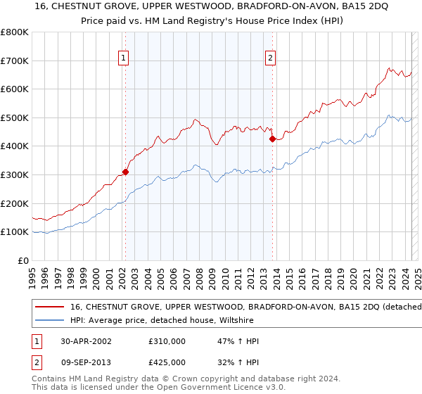 16, CHESTNUT GROVE, UPPER WESTWOOD, BRADFORD-ON-AVON, BA15 2DQ: Price paid vs HM Land Registry's House Price Index