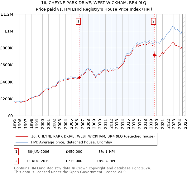 16, CHEYNE PARK DRIVE, WEST WICKHAM, BR4 9LQ: Price paid vs HM Land Registry's House Price Index