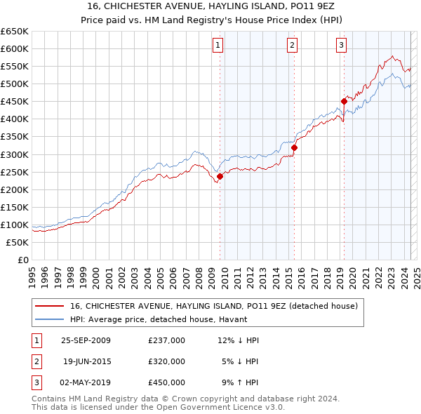 16, CHICHESTER AVENUE, HAYLING ISLAND, PO11 9EZ: Price paid vs HM Land Registry's House Price Index