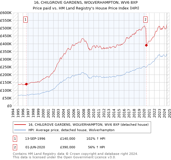 16, CHILGROVE GARDENS, WOLVERHAMPTON, WV6 8XP: Price paid vs HM Land Registry's House Price Index