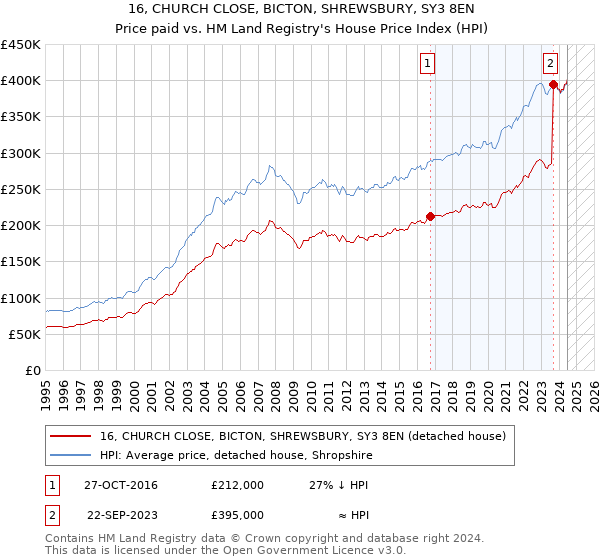 16, CHURCH CLOSE, BICTON, SHREWSBURY, SY3 8EN: Price paid vs HM Land Registry's House Price Index