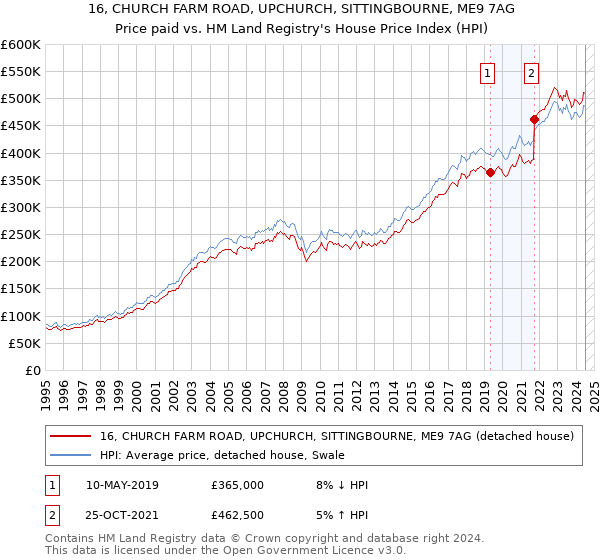 16, CHURCH FARM ROAD, UPCHURCH, SITTINGBOURNE, ME9 7AG: Price paid vs HM Land Registry's House Price Index