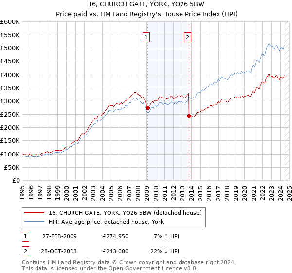 16, CHURCH GATE, YORK, YO26 5BW: Price paid vs HM Land Registry's House Price Index