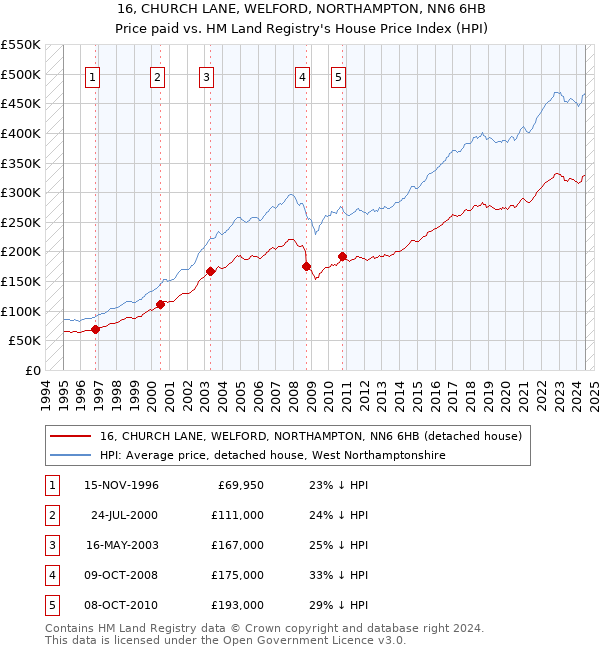 16, CHURCH LANE, WELFORD, NORTHAMPTON, NN6 6HB: Price paid vs HM Land Registry's House Price Index