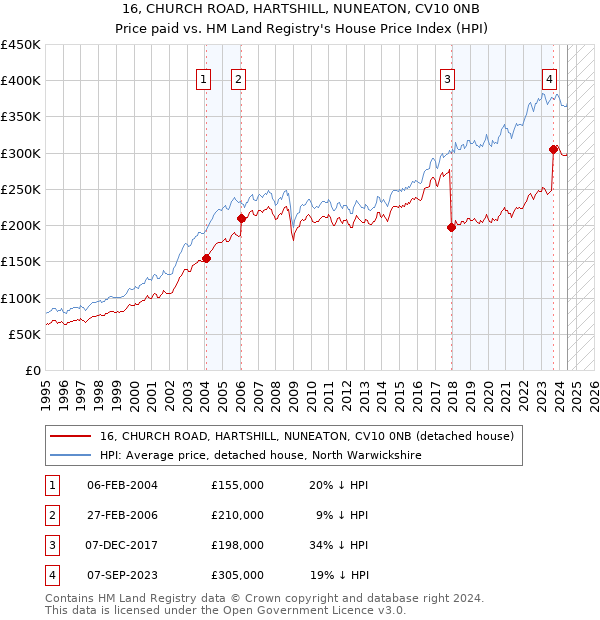 16, CHURCH ROAD, HARTSHILL, NUNEATON, CV10 0NB: Price paid vs HM Land Registry's House Price Index