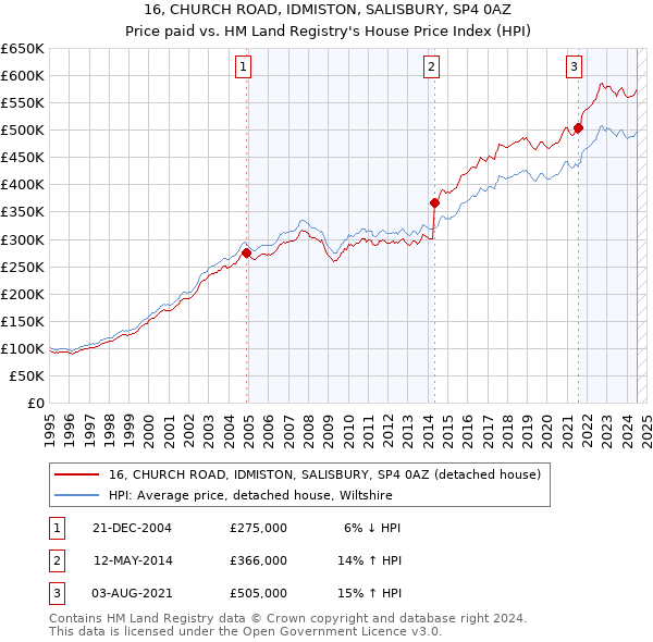 16, CHURCH ROAD, IDMISTON, SALISBURY, SP4 0AZ: Price paid vs HM Land Registry's House Price Index