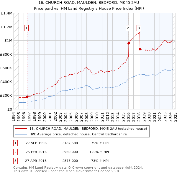 16, CHURCH ROAD, MAULDEN, BEDFORD, MK45 2AU: Price paid vs HM Land Registry's House Price Index