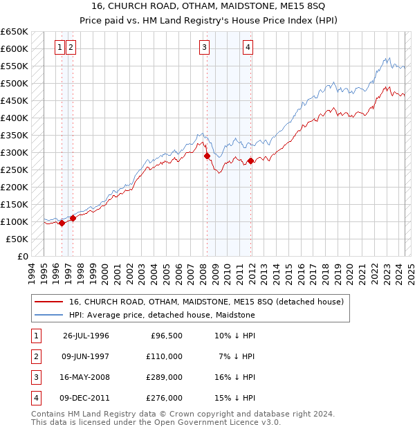 16, CHURCH ROAD, OTHAM, MAIDSTONE, ME15 8SQ: Price paid vs HM Land Registry's House Price Index