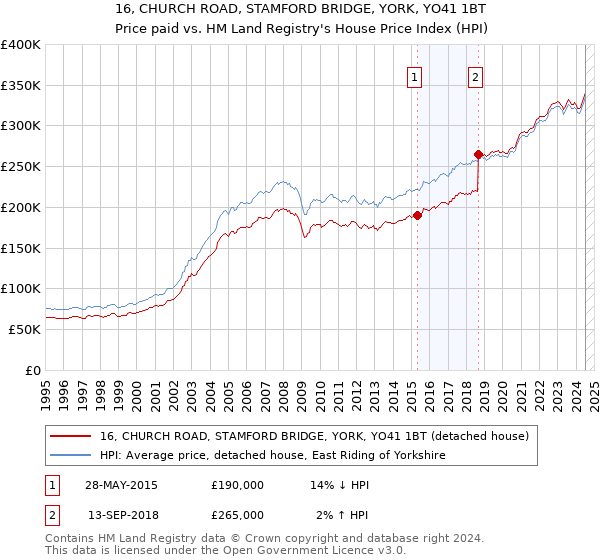 16, CHURCH ROAD, STAMFORD BRIDGE, YORK, YO41 1BT: Price paid vs HM Land Registry's House Price Index