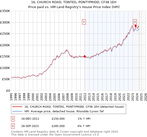 16, CHURCH ROAD, TONTEG, PONTYPRIDD, CF38 1EH: Price paid vs HM Land Registry's House Price Index