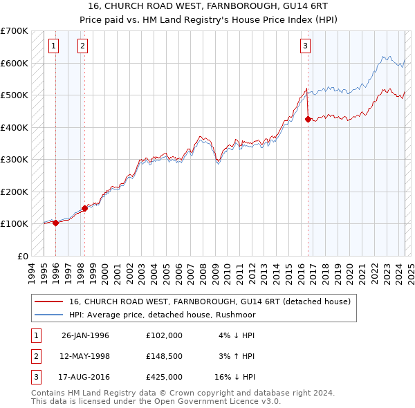 16, CHURCH ROAD WEST, FARNBOROUGH, GU14 6RT: Price paid vs HM Land Registry's House Price Index