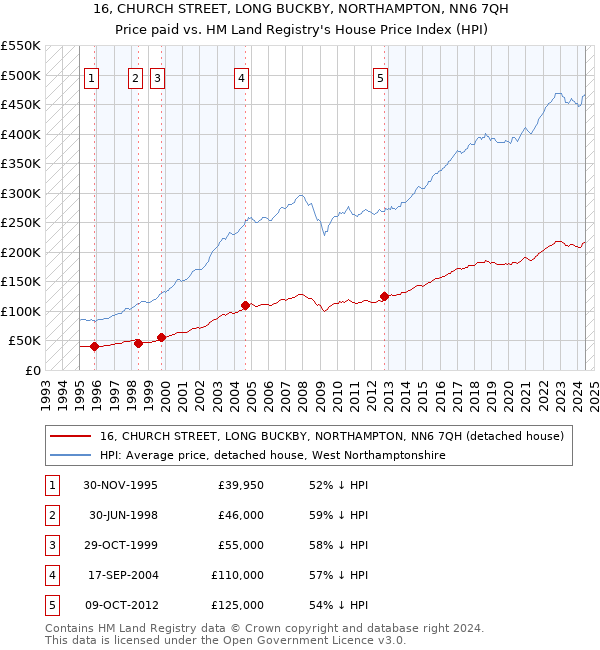 16, CHURCH STREET, LONG BUCKBY, NORTHAMPTON, NN6 7QH: Price paid vs HM Land Registry's House Price Index