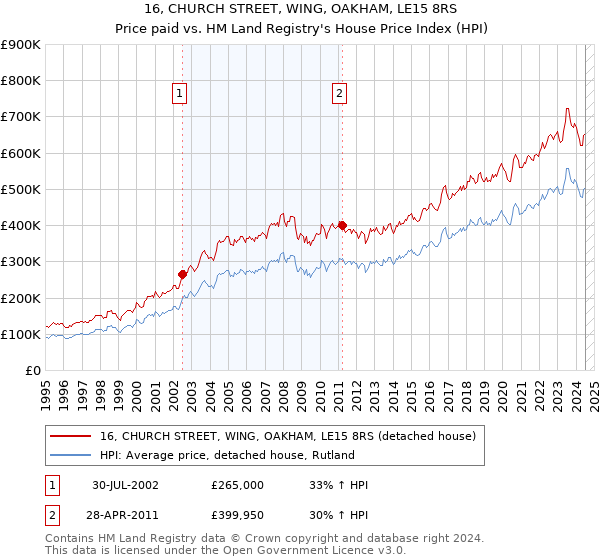 16, CHURCH STREET, WING, OAKHAM, LE15 8RS: Price paid vs HM Land Registry's House Price Index