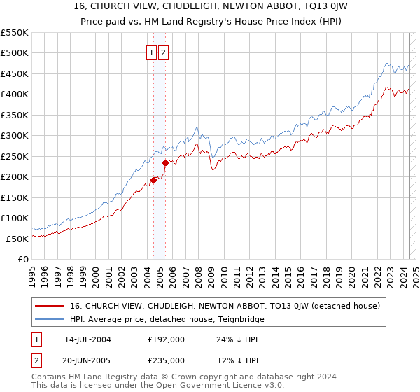 16, CHURCH VIEW, CHUDLEIGH, NEWTON ABBOT, TQ13 0JW: Price paid vs HM Land Registry's House Price Index