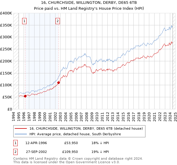 16, CHURCHSIDE, WILLINGTON, DERBY, DE65 6TB: Price paid vs HM Land Registry's House Price Index