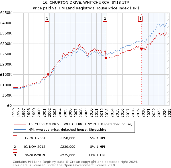 16, CHURTON DRIVE, WHITCHURCH, SY13 1TP: Price paid vs HM Land Registry's House Price Index