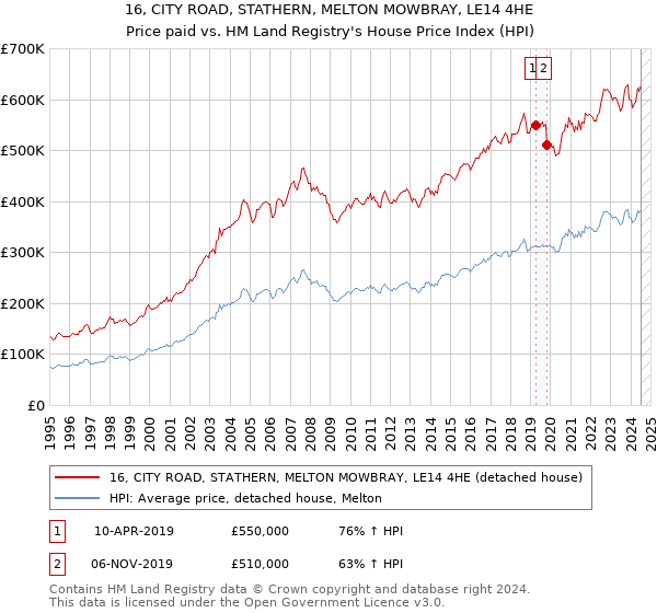 16, CITY ROAD, STATHERN, MELTON MOWBRAY, LE14 4HE: Price paid vs HM Land Registry's House Price Index