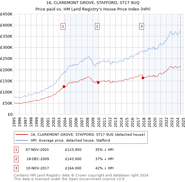 16, CLAREMONT GROVE, STAFFORD, ST17 9UQ: Price paid vs HM Land Registry's House Price Index