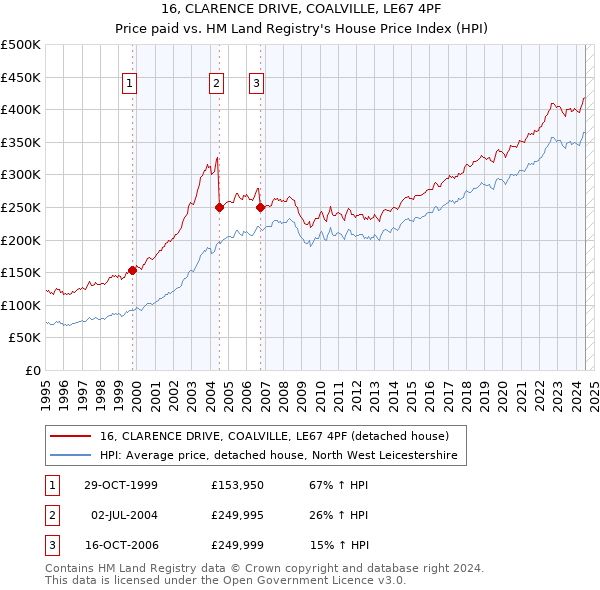 16, CLARENCE DRIVE, COALVILLE, LE67 4PF: Price paid vs HM Land Registry's House Price Index