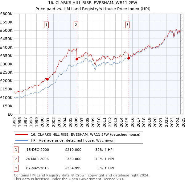 16, CLARKS HILL RISE, EVESHAM, WR11 2FW: Price paid vs HM Land Registry's House Price Index