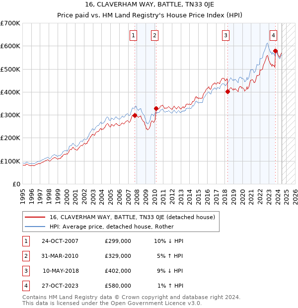 16, CLAVERHAM WAY, BATTLE, TN33 0JE: Price paid vs HM Land Registry's House Price Index